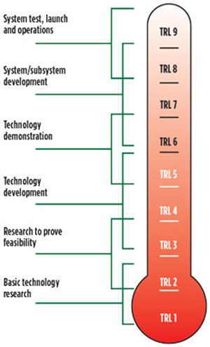 Fig. 1. The TRL readiness scale estimates technology maturity during the development process.