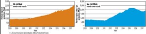 Fig. 5. Oil and natural gas production in the Permian basin, from 2008 through 2017. Chart: EIA.