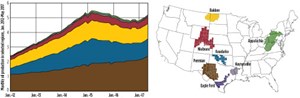 Fig. 6. Oil production in the Utica, Marcellus, Niobrara, Bakken, Eagle Ford and Permian shales. Chart: EIA.