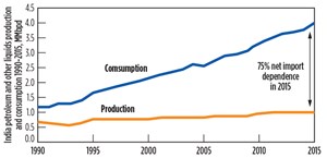 Fig. 1. India petroleum and other liquids production and consumption, 1990–2015. Source: EIA.