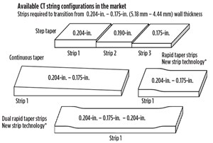 Fig. 4. CT string configuration profiles available in the market.