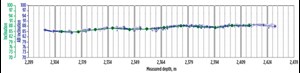 Fig. 8. Inclination from the ABI sensors matching with the readings from the MWD surveys.