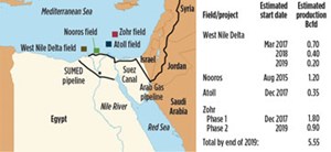 Fig. 3. The startup of a number of natural gas development projects located offshore, in the eastern Mediterranean Sea, near Egypt’s northern coast, has significantly altered the outlook for the region’s natural gas markets. Photo: EIA.