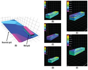 Fig. 2. A stratigraphic geocellular well grid is used to build 3D reservoir models for the planar frac simulator (A). Resulting 3D distribution includes Young’s modulus (B); Poisson’s ratio (C); UCS (D); minimum stress (E); and pore pressure (F).
