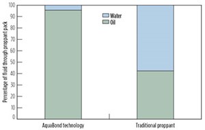 Fig. 3. AquaBond technology test apparatus - water&#x2F;oil ratio admitted into proppant pack.
