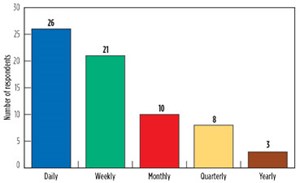 Fig. 1. In the World Oil survey group, 69% of respondents interact with their companies’ produced water treatment systems and practices on a daily or weekly basis.