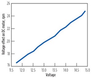 Fig. 2. The voltage effect on a DC motor’s RPM.