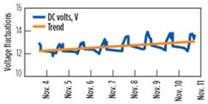 Fig. 3. Voltage fluctuations in a solarpowered pump are noticeable and can trend.