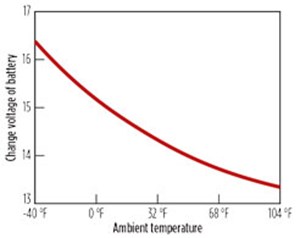 Fig. 4. The influence of temperature on battery voltage, can be up to 3 volts.