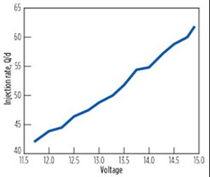 Fig. 5. The effect of voltage on injection rates—the greater the voltage, the greater the injection rate.