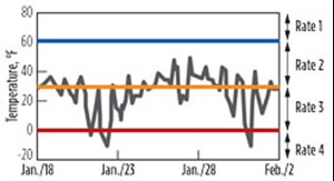 Fig. 7. Temperature swings at a Montana wellsite are offset by autonomous local control.