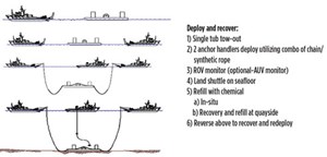 Fig. 2. Deploy and recover operations, 3,000 bbl (600 tons) of chemical.