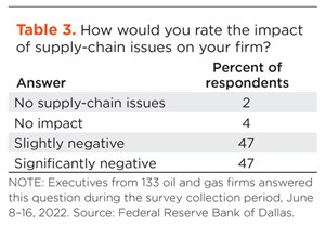 Table 3. How would you rate the impact of supply-chain issues on your firm?