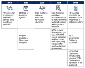 Fig. 1. Evolution of ESG within the NSTA.