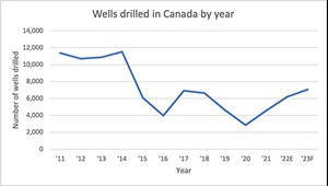Fig. 2. Canadian drilling is in its third year of recovery and may hit its highest level since the peak of 2014, although it will still be only about 60% of that year’s total. Data: CAPP and World Oil.