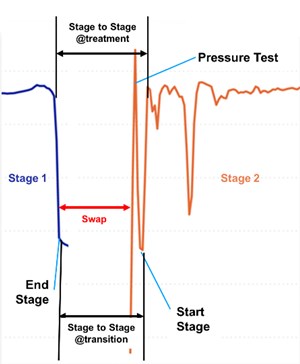 Fig. 8. Stage-to-Stage time calculation.