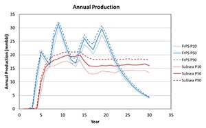 Fig. 1. Comparison of simulated production profiles.