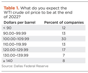 Table 1. What do you expect the WTI crude oil price to be at the end of 2022?
