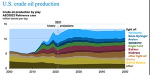 Fig. 1. Thanks to recoveries underway in several shale plays, the EIA says U.S. oil production will be back to 12.7 MMbpd by year’s end. Chart: U.S. EIA, Annual Energy Outlook 2022.
