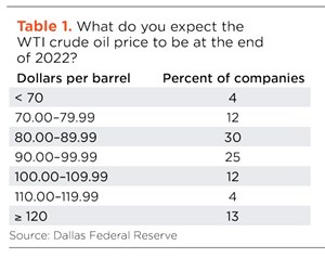 Table 1. What do you expect the WTI crude oil price to be at the end of 2022?