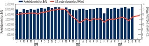 U.S. oil and natural gas production.