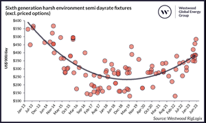 Fig. 2. Sixth-generation harsh-environment semi dayrate fixtures (excl. priced options).  Source: Westwood RigLogix.