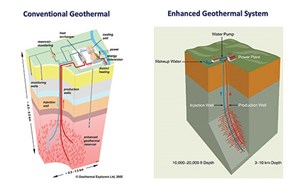 Fig. 2. Comparison of a conventional geothermal project and a streamlined deep enhanced geothermal system (ESG).