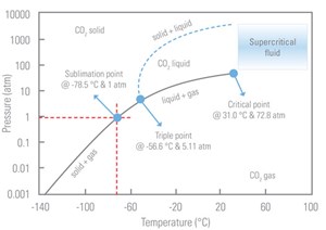 Fig. 1. Carbon dioxide phase diagram.