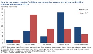 Fig. 3. Special question on drilling and completion costs at year-end 2023 versus year-end 2022.