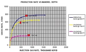 Fig. 6. Production rate versus mandrel depth.1