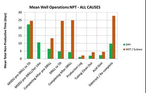 Fig. 3. Mean well operations non-productive time—rig NPT (all causes).