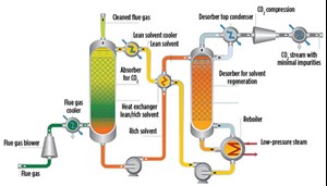 Fig. 2. Illustration of amine-based carbon capture process.