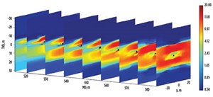 Fig. 4. 2D azimuthal inversion slices, every 10 m, from a 75-m MD section, looking north. The upper resistive red body is truncated in the earlier slices, with the truncation reducing along hole. The inversion also images the stacked reservoir channels, yielding important information on vertical connectivity in the lateral direction.