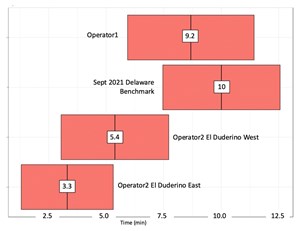 Fig. 15. Operator 2 El Duderino results versus area benchmarks