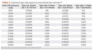 Table 2. Injection gas rate equal to one barrel per minute.1,6