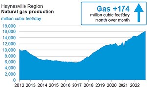 Fig. 2. December production in the Haynesville region is projected to reach a new high of 16,257 MMcfd, eclipsing the previous month&#x27;s record by 174 MMcfd. Image: U.S. Energy Information Administration (EIA).