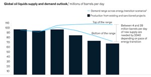 Fig. 3. Additional oil sources will be required to offset decline. Source: McKinsey &amp; Company.
