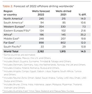 Table 2. Forecast of 2022 offshore drilling worldwide*