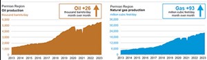 Fig. 1. March-to-April oil and gas production is expected to increase by 26,000 bpd and 93 MMcfd, respectively. Source: US Energy Information Administration (EIA)