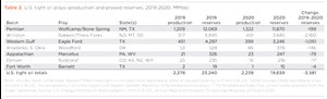 Table 2. U.S. tight oil plays–production and proved reserves, 2019-2020, MMbbl
