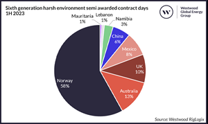 Fig. 1. Country distribution of sixth-generation harsh-environment semi-awarded contract days, first-half 2023. Source: Westwood RigLogix.
