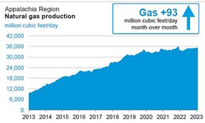 Fig. 1. January to February Appalachian gas production is forecast to rise by 93 MMcfd, but remains below February 2022 production. Source: U.S. Energy Information Administration (EIA)