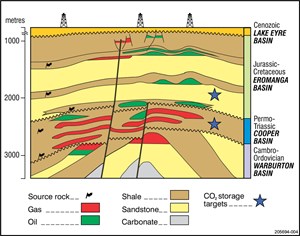 Fig. 2. Schematic section showing typical petroleum traps in the Warburton, Cooper and Eromanga basins some of which are potential CCS targets. Image: (source forthcoming)