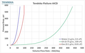 Fig. 4. AICD performance prediction for single-phase oil, water and gas. Image: Tendeka