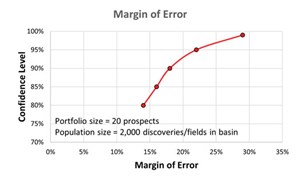 Fig. 2. Margin of error for a portfolio of 20 prospects and a basin population of 2,000 discoveries and fields.