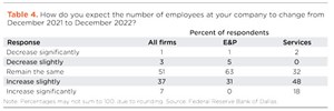Table 4. How do you expect the number of employees at your company to change from December 2021 to December 2022?