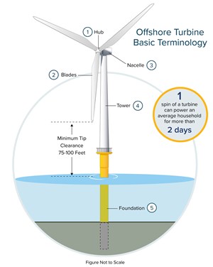 Fig. 2. In an offshore wind turbine, component No. 4, the “tower,” supports the mass of the nacelle, hub and blades. Image: New York State Energy Research and Development Authority.