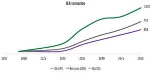 Fig. 3. The mts of carbon capture capacity needed under different IEA scenarios (APS = announced pledges scenario; SDS = sustainable development scenario).