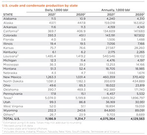 U.S. crude and condensate production by state