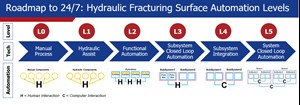 Fig. 1. Roadmap to 24/7 hydraulic fracturing.